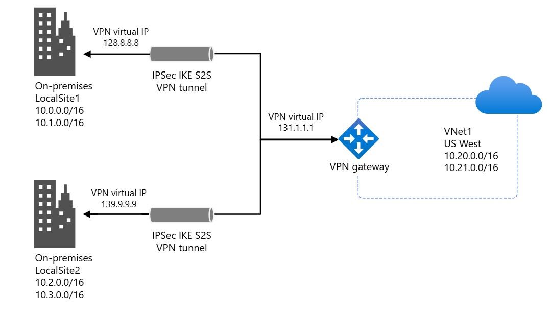 Azure VPN Gateway Configuration step-by-step setup guide for site-to-site connectivity