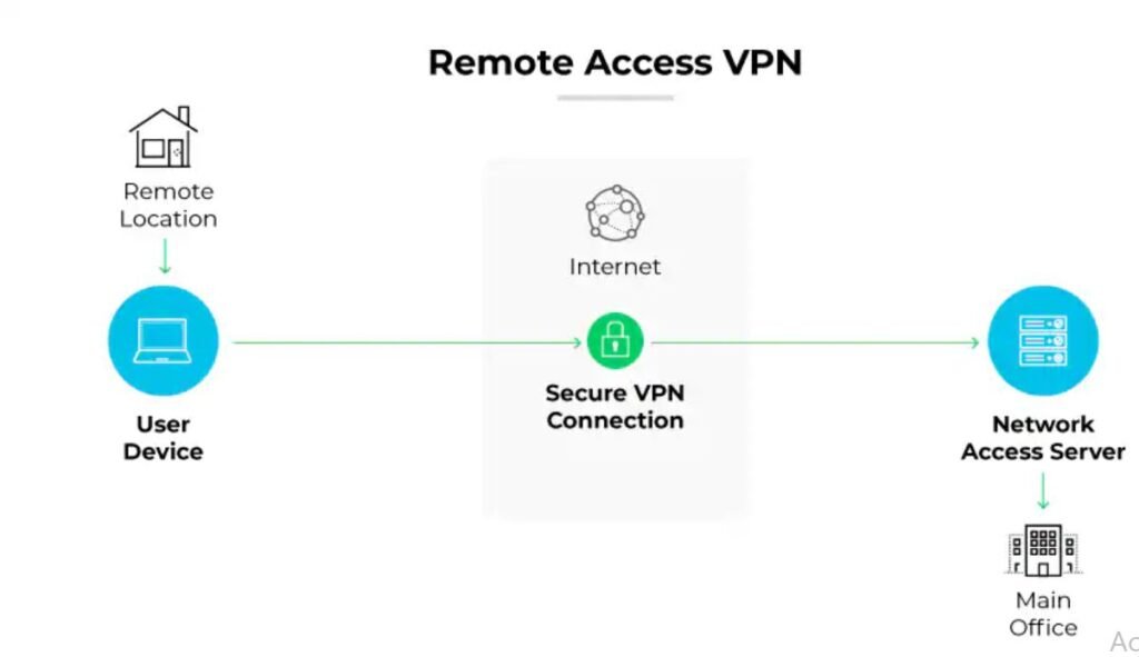 Remote Access VPN Configuration: Cisco IOS & ASA Complete Guide 2026