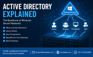active directory explained — Windows domain structure with domain controllers, users, computers, and Group Policy